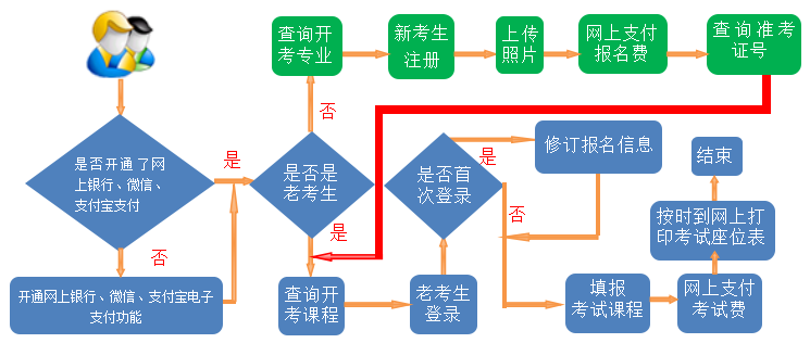 自考报名流程.png