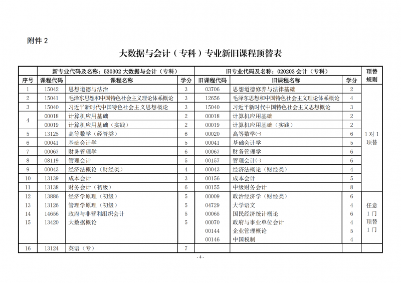 24关于调整甘肃省高等教育自学考试大数据会计（专科）专业课程计划的通知 甘考委发7号_03.png