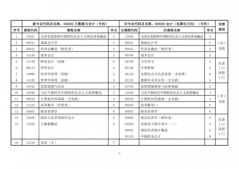 24关于调整甘肃省高等教育自学考试大数据会计（专科）专业课程计划的通知 甘考委发7号_04.png