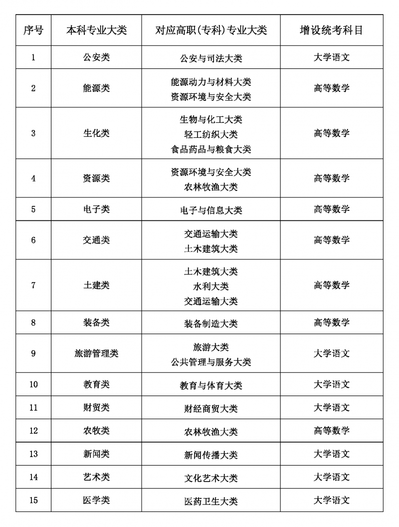 关于发布2025年甘肃省普通专升本增考统考科目的公告_页面_1.png
